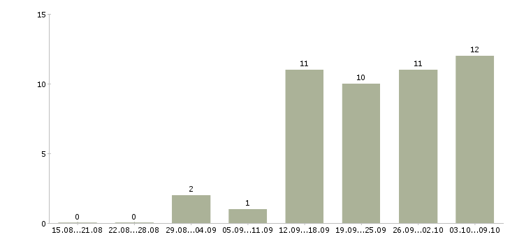 Работа сотрудник кухни в Волгограде - Число вакансий в Волгограде по специальности сотрудник кухни за 2 месяца