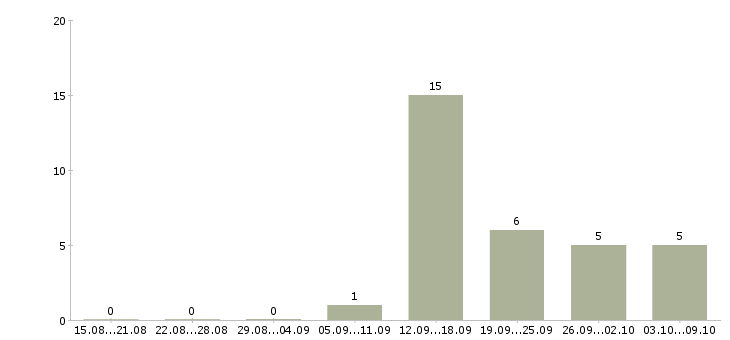 Работа специалист кредитный в Волгограде - Число вакансий в Волгограде по специальности специалист кредитный за 2 месяца