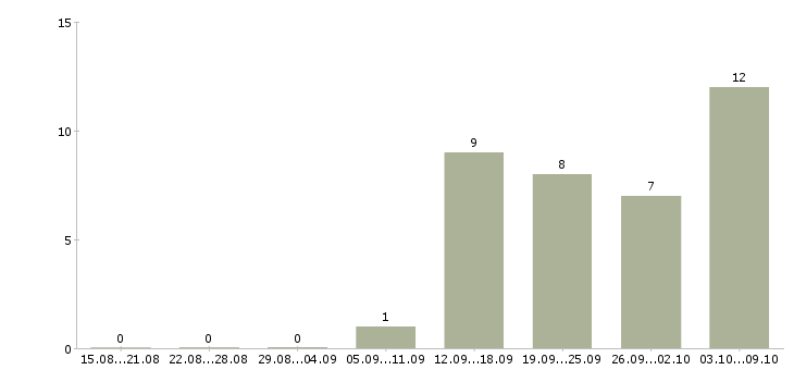 Работа ищу сотрудников в Вологде - Число вакансий в Вологде по специальности ищу сотрудников за 2 месяца
