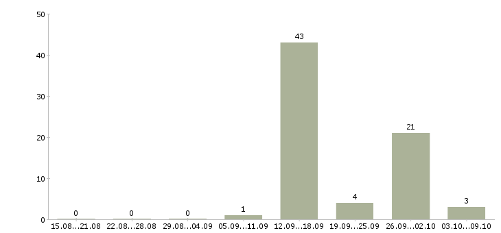 Работа требуются маляры в Воронеже - Число вакансий в Воронеже по специальности требуются маляры за 2 месяца