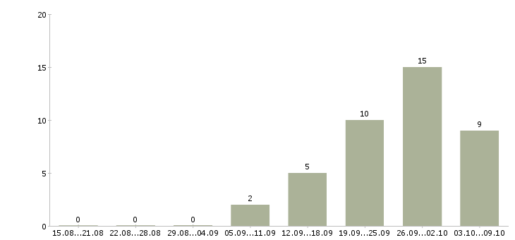 Работа продавец выкладки в Дзержинске - Число вакансий в Дзержинске по специальности продавец выкладки за 2 месяца