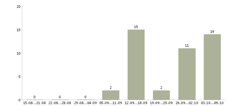 Работа телефонный оператор в Дзержинске - Число вакансий в Дзержинске по специальности телефонный оператор за 2 месяца