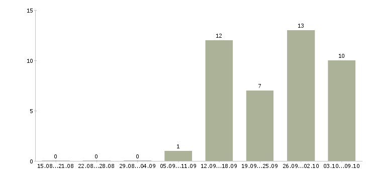 Работа оператор на заказы в Екатеринбурге - Число вакансий в Екатеринбурге по специальности оператор на заказы за 2 месяца
