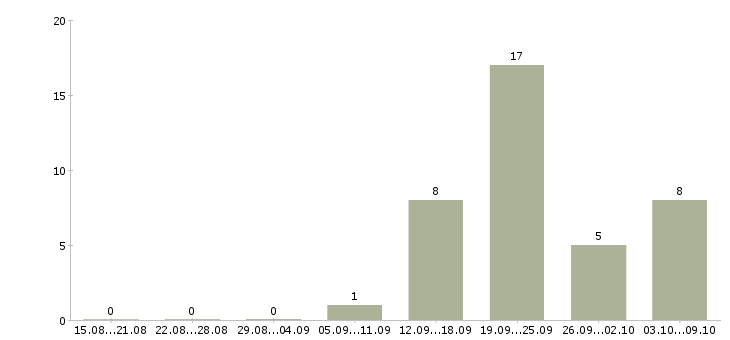 Работа провизор фармацевт в Екатеринбурге - Число вакансий в Екатеринбурге по специальности провизор фармацевт за 2 месяца