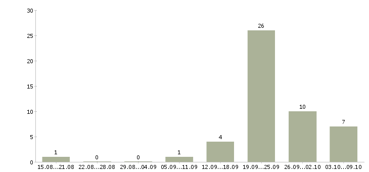 Работа ключевой менеджер в Иваново - Число вакансий в Иваново по специальности ключевой менеджер за 2 месяца