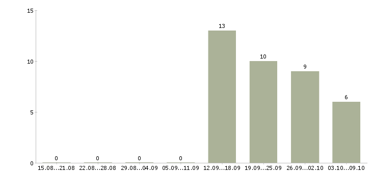 Работа менеджер по персоналу с обучением в Ижевске - Число вакансий в Ижевске по специальности менеджер по персоналу с обучением за 2 месяца