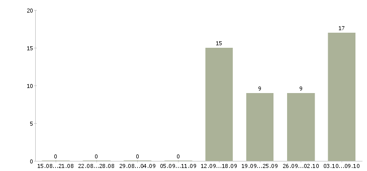 Работа требуется грузчик в Ижевске - Число вакансий в Ижевске по специальности требуется грузчик за 2 месяца
