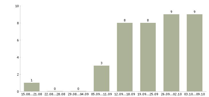 Работа подработка без опыта работы в Казани - Число вакансий в Казани по специальности подработка без опыта работы за 2 месяца