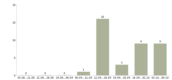 Работа менеджер по обслуживанию в Калуге - Число вакансий в Калуге по специальности менеджер по обслуживанию за 2 месяца