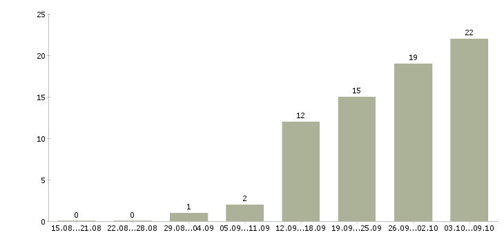 Работа грузчик 2 2 в Кемерово - Число вакансий в Кемерово по специальности грузчик 2 2 за 2 месяца