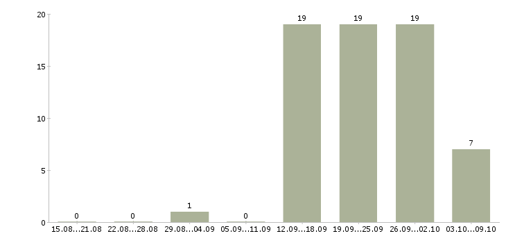 Работа менеджер на склад в Кемерово - Число вакансий в Кемерово по специальности менеджер на склад за 2 месяца