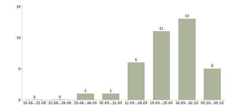 Работа менеджер по продажам с опытом в Кемерово - Число вакансий в Кемерово по специальности менеджер по продажам с опытом за 2 месяца