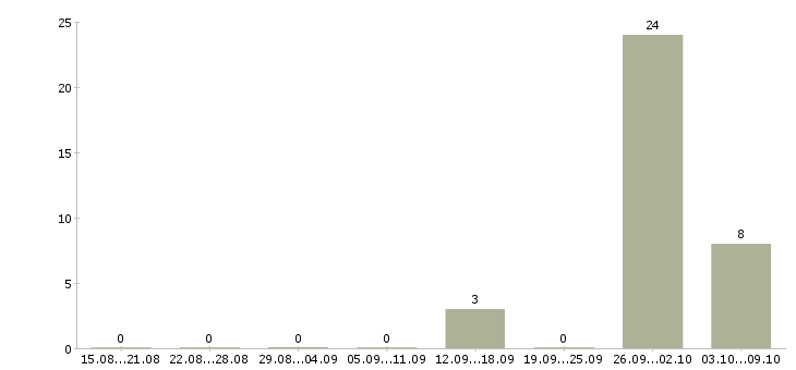 Работа требуются на вахту в Коломне - Число вакансий в Коломне по специальности требуются на вахту за 2 месяца