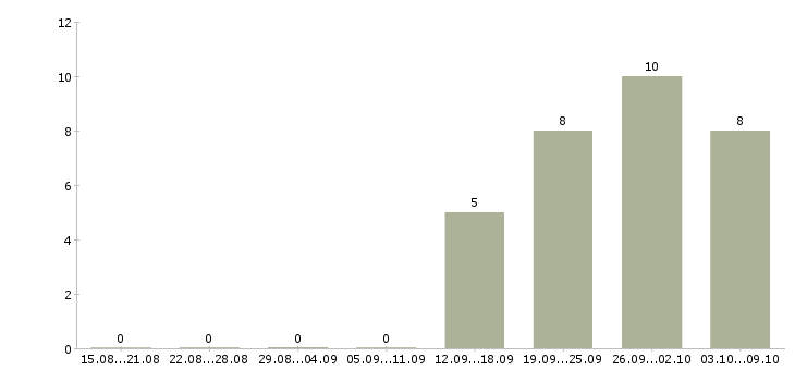Работа сотрудники на телефон в Королеве - Число вакансий в Королеве по специальности сотрудники на телефон за 2 месяца