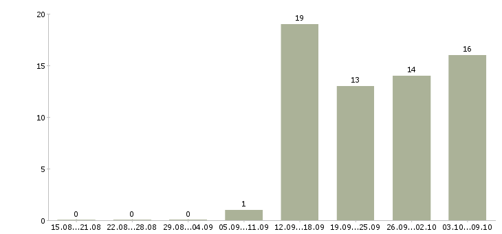 Работа на не полный день в Костроме - Число вакансий в Костроме по специальности на не полный день за 2 месяца