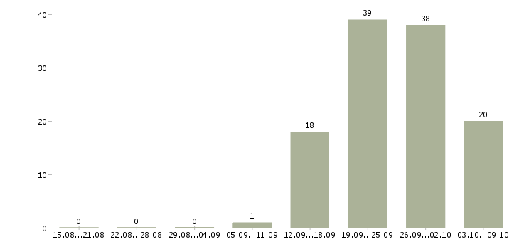 Работа оператор без опыта в Краснодаре - Число вакансий в Краснодаре по специальности оператор без опыта за 2 месяца
