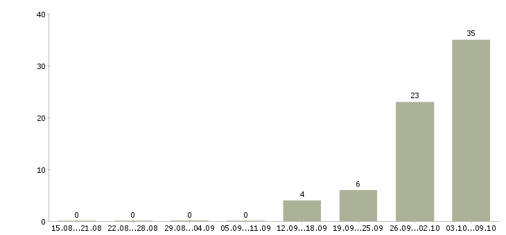 Работа упаковка фасовка в Курске - Число вакансий в Курске по специальности упаковка фасовка за 2 месяца