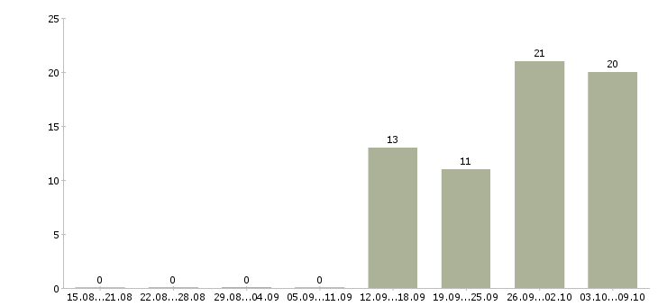 Работа руководитель по развитию в Липецке - Число вакансий в Липецке по специальности руководитель по развитию за 2 месяца