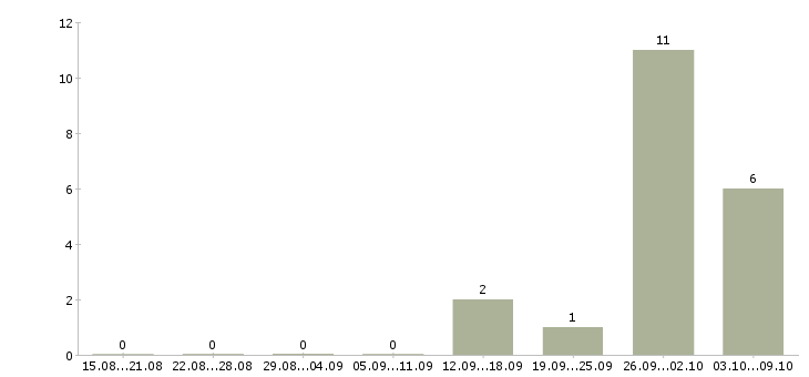 Работа рабочий на вахту в Магнитогорске - Число вакансий в Магнитогорске по специальности рабочий на вахту за 2 месяца