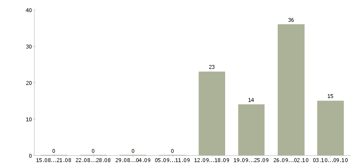 Работа водитель в банк в Москве - Число вакансий в Москве по специальности водитель в банк за 2 месяца