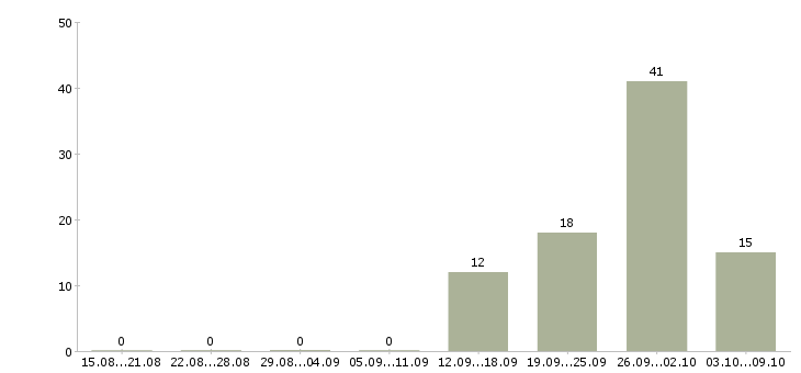 Работа сборщик мебели без опыта работы в Москве - Число вакансий в Москве по специальности сборщик мебели без опыта работы за 2 месяца