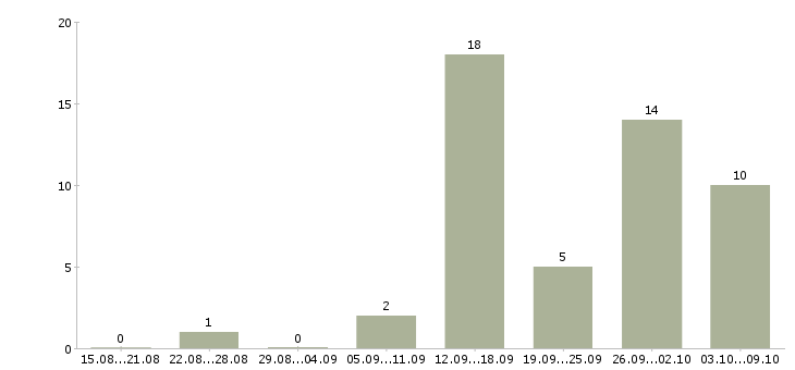 Работа интернет подработка в Новокузнецке - Число вакансий в Новокузнецке по специальности интернет подработка за 2 месяца