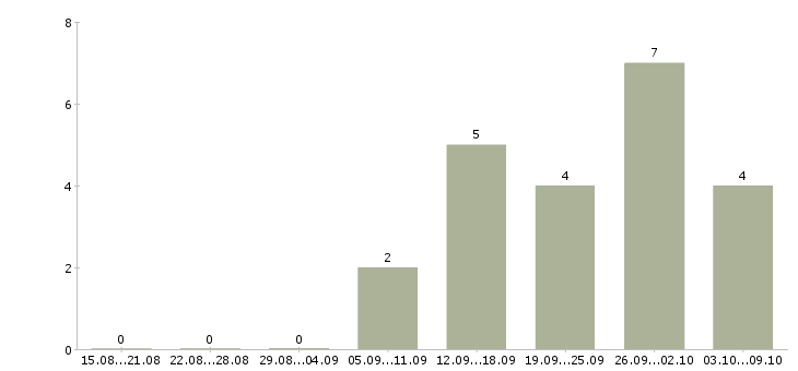 Работа рабочие вахтой в Новокузнецке - Число вакансий в Новокузнецке по специальности рабочие вахтой за 2 месяца