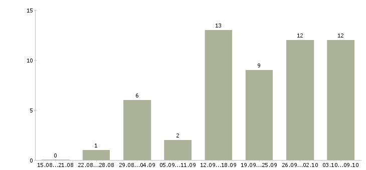 Работа водитель в такси с автомобилем в Новосибирске - Число вакансий в Новосибирске по специальности водитель в такси с автомобилем за 2 месяца