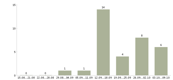 Работа личный помощник руководителя в Новосибирске - Число вакансий в Новосибирске по специальности личный помощник руководителя за 2 месяца