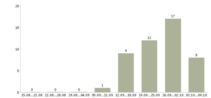 Работа рабочие в поле в Новосибирске - Число вакансий в Новосибирске по специальности рабочие в поле за 2 месяца
