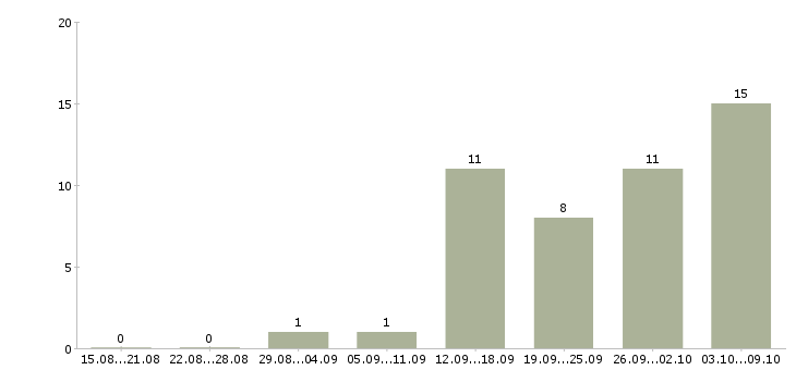 Работа специалист по подбору персоналу в Новосибирске - Число вакансий в Новосибирске по специальности специалист по подбору персоналу за 2 месяца