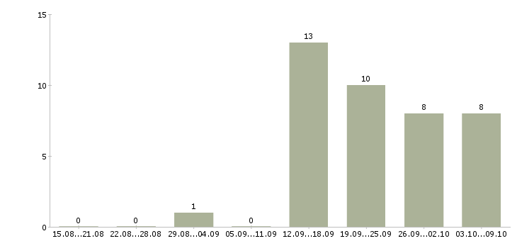 Работа менеджер по персоналу с обучением в Оренбурге - Число вакансий в Оренбурге по специальности менеджер по персоналу с обучением за 2 месяца