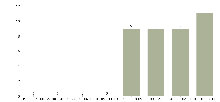Работа работник в офис в Оренбурге - Число вакансий в Оренбурге по специальности работник в офис за 2 месяца