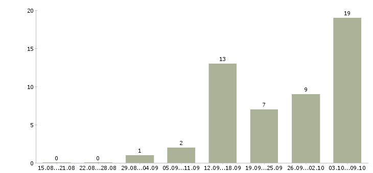 Работа консультант интернет в Орле - Число вакансий в Орле по специальности консультант интернет за 2 месяца