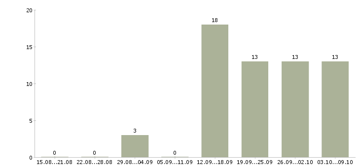 Работа менеджер организации в Орле - Число вакансий в Орле по специальности менеджер организации за 2 месяца