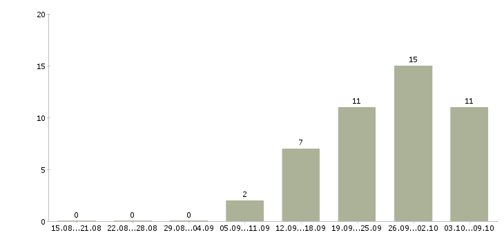 Работа менеджеры с корпоративными клиентами в Орле - Число вакансий в Орле по специальности менеджеры с корпоративными клиентами за 2 месяца