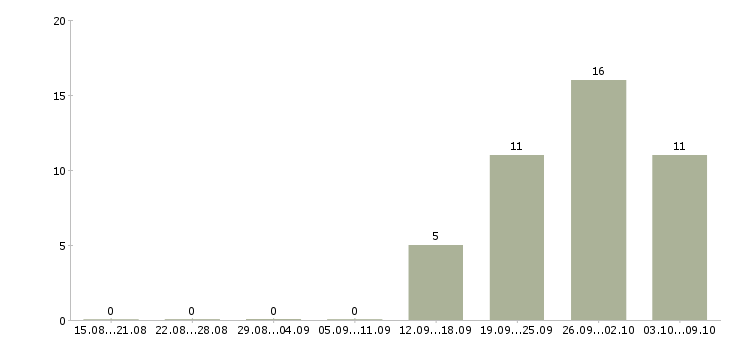 Работа рабочие без опыта в Орле - Число вакансий в Орле по специальности рабочие без опыта за 2 месяца