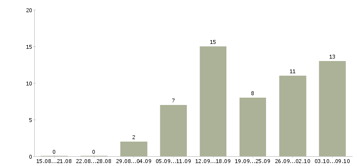 Работа рекламный сотрудник в Пензе - Число вакансий в Пензе по специальности рекламный сотрудник за 2 месяца