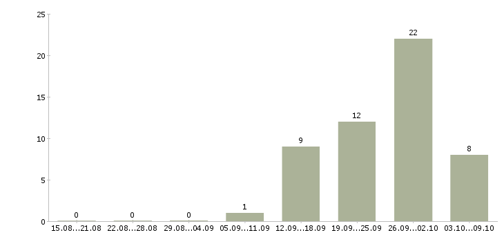 Работа менеджер по продуктам в Подольске - Число вакансий в Подольске по специальности менеджер по продуктам за 2 месяца