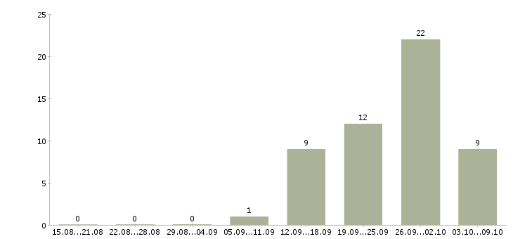 Работа менеджер продуктов в Подольске - Число вакансий в Подольске по специальности менеджер продуктов за 2 месяца