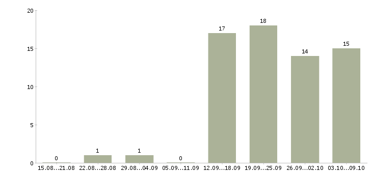 Работа менеджер без продаж в Пскове - Число вакансий в Пскове по специальности менеджер без продаж за 2 месяца