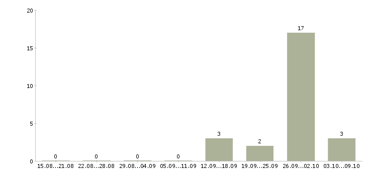 Работа рабочие вахтой в Раменском - Число вакансий в Раменском по специальности рабочие вахтой за 2 месяца