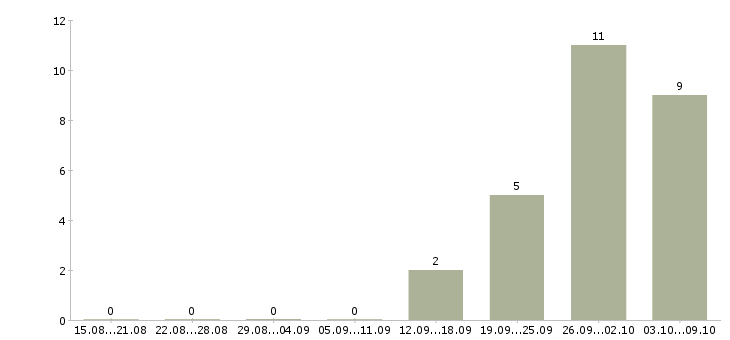 Работа сотрудники на телефон в Раменском - Число вакансий в Раменском по специальности сотрудники на телефон за 2 месяца