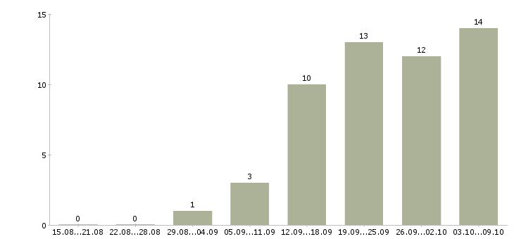 Работа менеджер онлайн в Саратове - Число вакансий в Саратове по специальности менеджер онлайн за 2 месяца