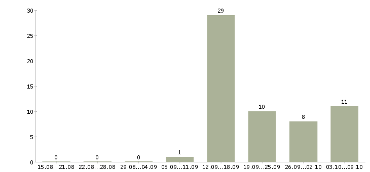 Работа менеджер по документам в Смоленске - Число вакансий в Смоленске по специальности менеджер по документам за 2 месяца