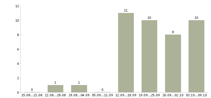 Работа менеджер удаленно в Сочи - Число вакансий в Сочи по специальности менеджер удаленно за 2 месяца