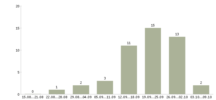 Работа консультант для с сотрудников в Ставрополе - Число вакансий в Ставрополе по специальности консультант для с сотрудников за 2 месяца