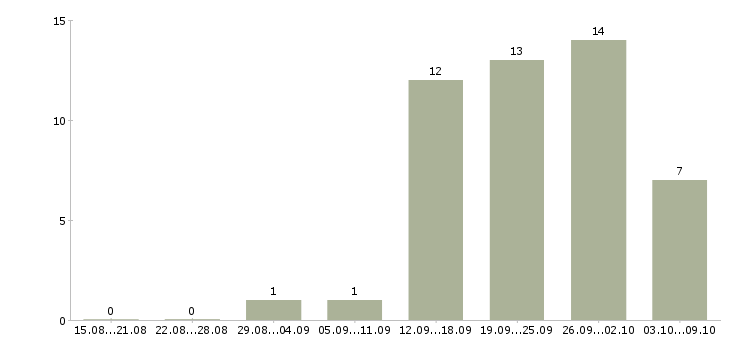 Работа менеджер по обслуживанию в Сургуте - Число вакансий в Сургуте по специальности менеджер по обслуживанию за 2 месяца