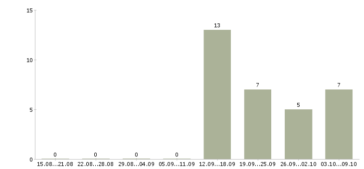 Работа требуется специалист в Сыктывкаре - Число вакансий в Сыктывкаре по специальности требуется специалист за 2 месяца