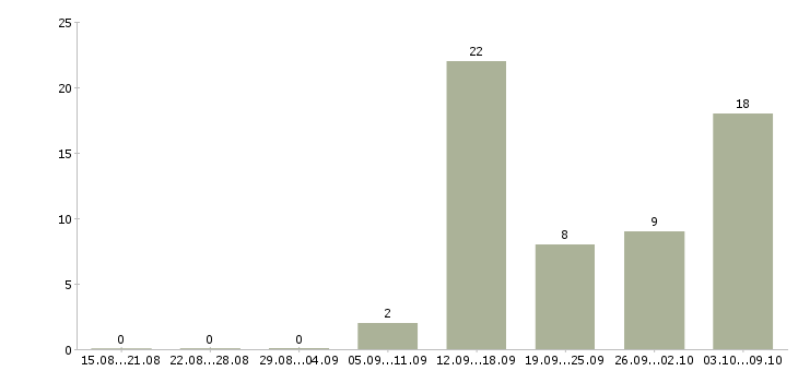 Работа информационный сотрудник в Тамбове - Число вакансий в Тамбове по специальности информационный сотрудник за 2 месяца